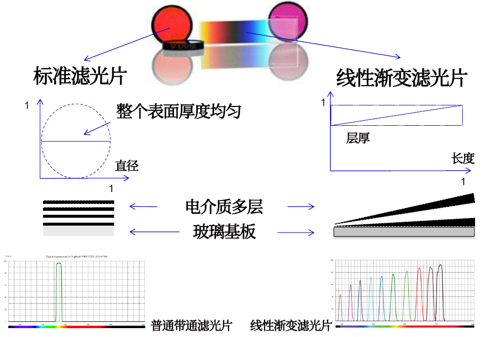 線(xiàn)性漸變?yōu)V光片是什么？有何特點(diǎn)？