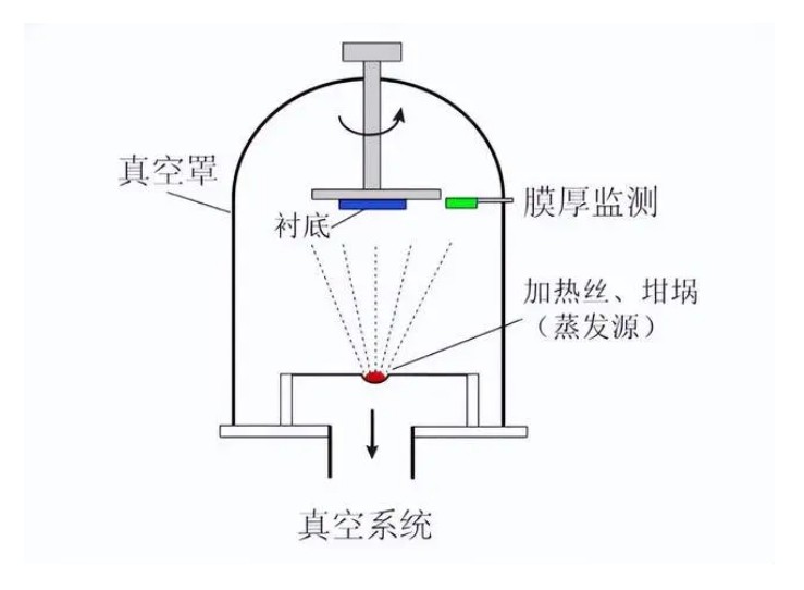 什么是真空鍍膜？都有哪些鍍膜工藝？