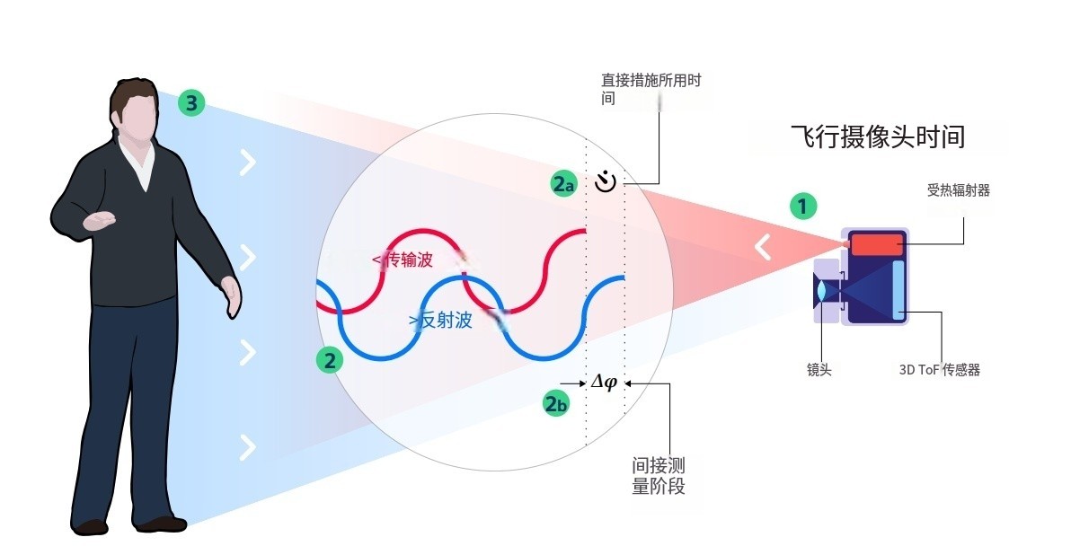 什么是TOF？它與TOF濾光片有何聯(lián)系？