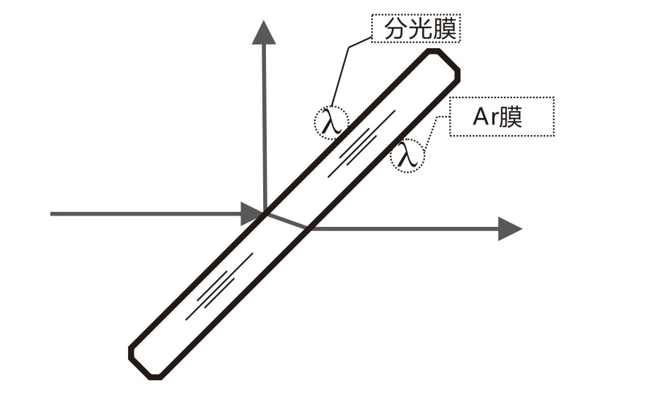什么是AR膜？什么是分光膜？