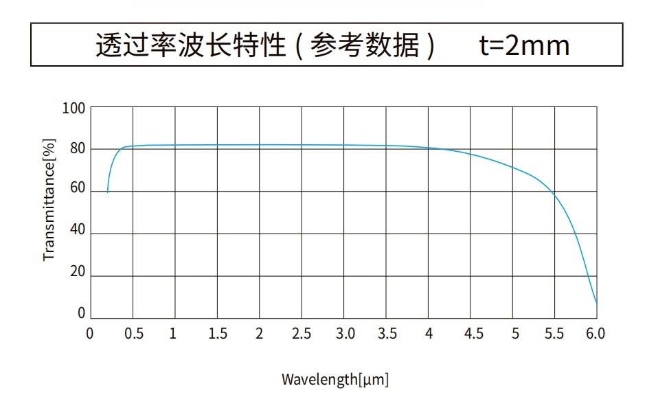 藍寶石曲線(xiàn)圖