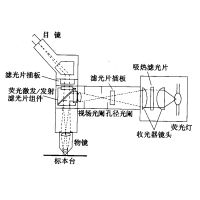 熒光顯微鏡原理圖，激發(fā)濾板和壓制濾色系統