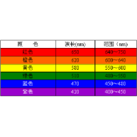 濾光片顏色是怎么確定的？