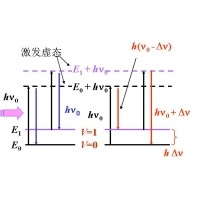 什么是拉曼光譜？