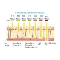 五大光子嫩膚技術(shù)（IPL、DPL、OPT、APT、BBL）及濾光片區別