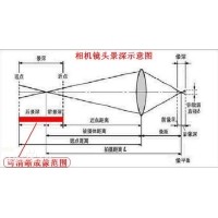 景深是什么？焦深又是什么？